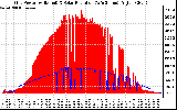 Solar PV/Inverter Performance Grid Power & Solar Radiation