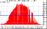 Solar PV/Inverter Performance Inverter Power Output