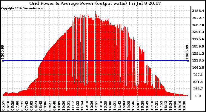 Solar PV/Inverter Performance Inverter Power Output