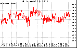 Solar PV/Inverter Performance Grid Voltage