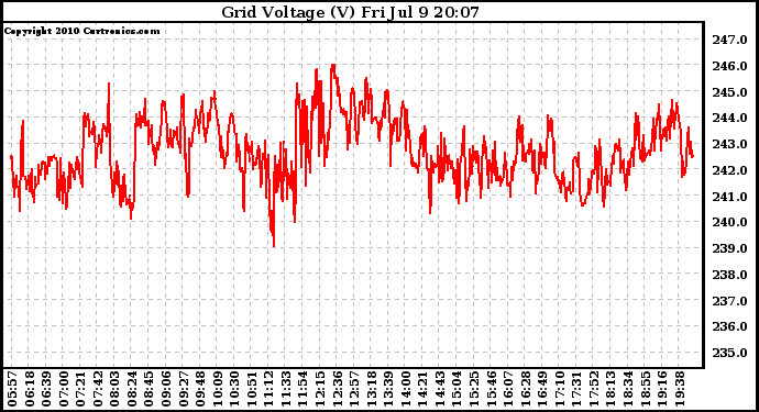 Solar PV/Inverter Performance Grid Voltage