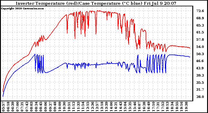 Solar PV/Inverter Performance Inverter Operating Temperature