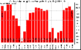 Solar PV/Inverter Performance Monthly Solar Energy Value Average Per Day ($)