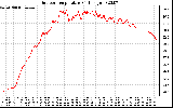 Solar PV/Inverter Performance Outdoor Temperature