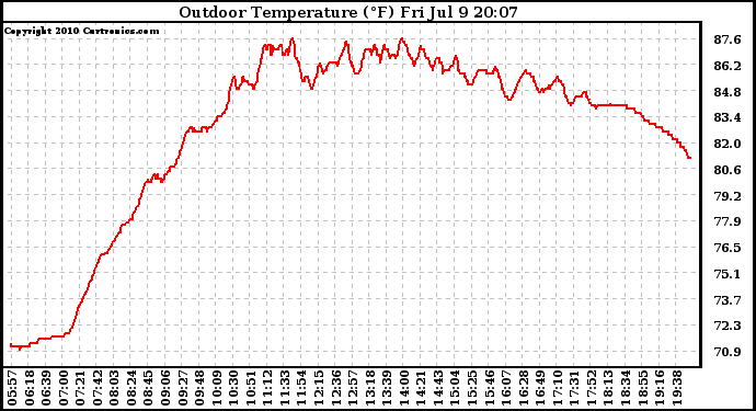 Solar PV/Inverter Performance Outdoor Temperature