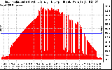 Solar PV/Inverter Performance Solar Radiation & Day Average per Minute