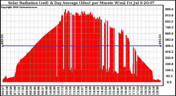 Solar PV/Inverter Performance Solar Radiation & Day Average per Minute