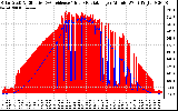 Solar PV/Inverter Performance Solar Radiation & Effective Solar Radiation per Minute