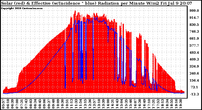 Solar PV/Inverter Performance Solar Radiation & Effective Solar Radiation per Minute