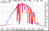 Solar PV/Inverter Performance Photovoltaic Panel Current Output