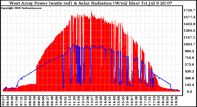 Solar PV/Inverter Performance West Array Power Output & Solar Radiation