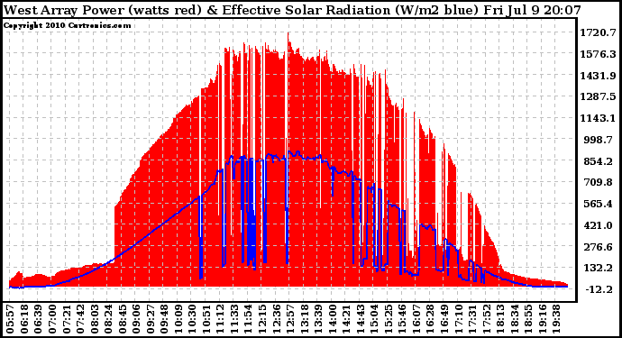 Solar PV/Inverter Performance West Array Power Output & Effective Solar Radiation