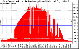 Solar PV/Inverter Performance West Array Actual & Average Power Output