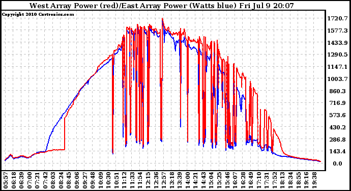 Solar PV/Inverter Performance Photovoltaic Panel Power Output