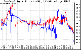 Solar PV/Inverter Performance Photovoltaic Panel Voltage Output