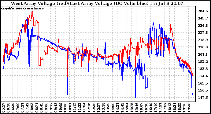 Solar PV/Inverter Performance Photovoltaic Panel Voltage Output