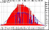 Solar PV/Inverter Performance East Array Power Output & Solar Radiation