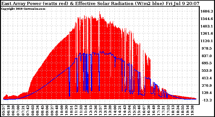 Solar PV/Inverter Performance East Array Power Output & Effective Solar Radiation