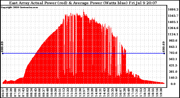 Solar PV/Inverter Performance East Array Actual & Average Power Output