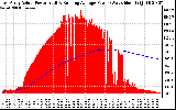 Solar PV/Inverter Performance East Array Actual & Running Average Power Output