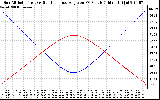 Solar PV/Inverter Performance Sun Altitude Angle & Sun Incidence Angle on PV Panels