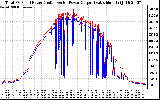 Solar PV/Inverter Performance PV Panel Power Output & Inverter Power Output