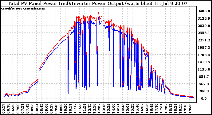 Solar PV/Inverter Performance PV Panel Power Output & Inverter Power Output