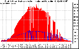 Solar PV/Inverter Performance Total PV Panel Power Output & Solar Radiation