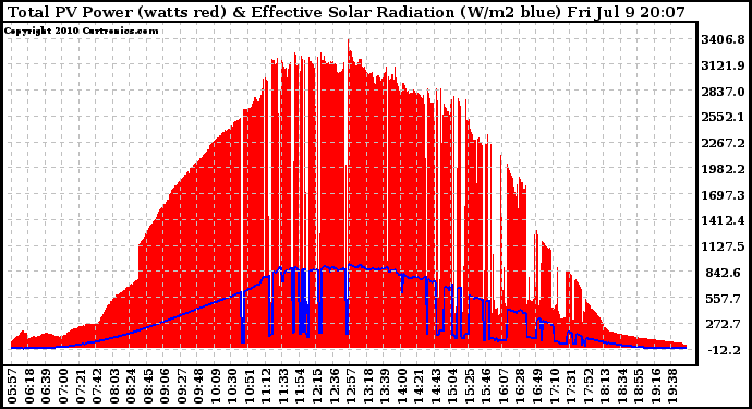 Solar PV/Inverter Performance Total PV Panel Power Output & Effective Solar Radiation