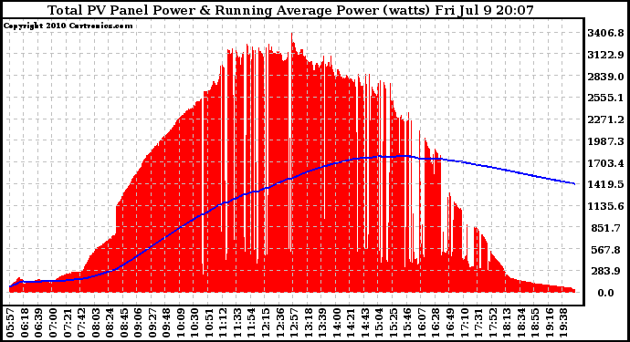 Solar PV/Inverter Performance Total PV Panel & Running Average Power Output