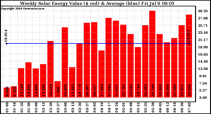 Solar PV/Inverter Performance Weekly Solar Energy Production Value