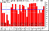 Solar PV/Inverter Performance Daily Solar Energy Production