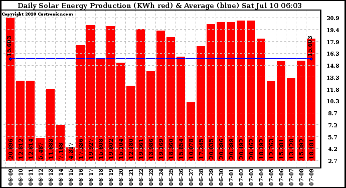 Solar PV/Inverter Performance Daily Solar Energy Production