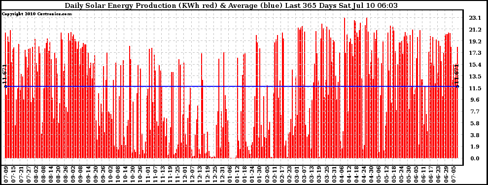 Solar PV/Inverter Performance Daily Solar Energy Production Last 365 Days