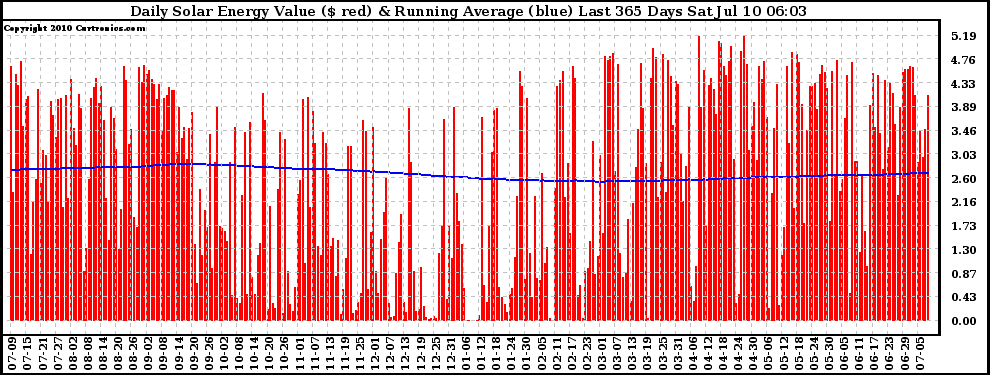 Solar PV/Inverter Performance Daily Solar Energy Production Value Running Average Last 365 Days