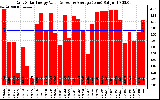 Solar PV/Inverter Performance Daily Solar Energy Production Value