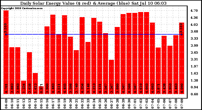 Solar PV/Inverter Performance Daily Solar Energy Production Value