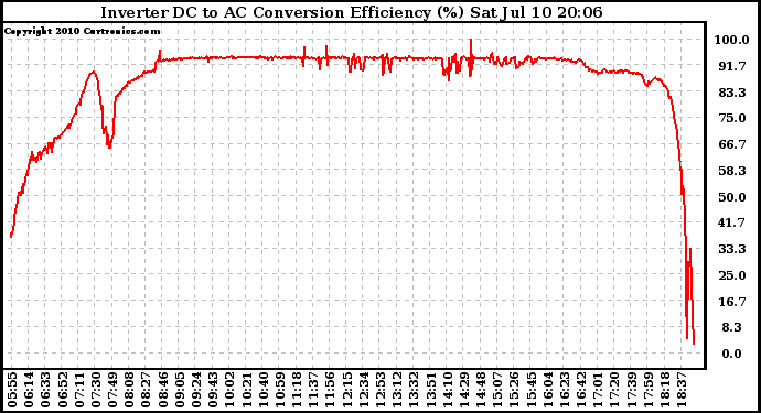 Solar PV/Inverter Performance Inverter DC to AC Conversion Efficiency