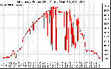 Solar PV/Inverter Performance Daily Energy Production Per Minute