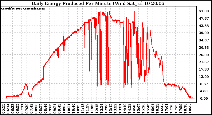 Solar PV/Inverter Performance Daily Energy Production Per Minute