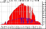 Solar PV/Inverter Performance Grid Power & Solar Radiation