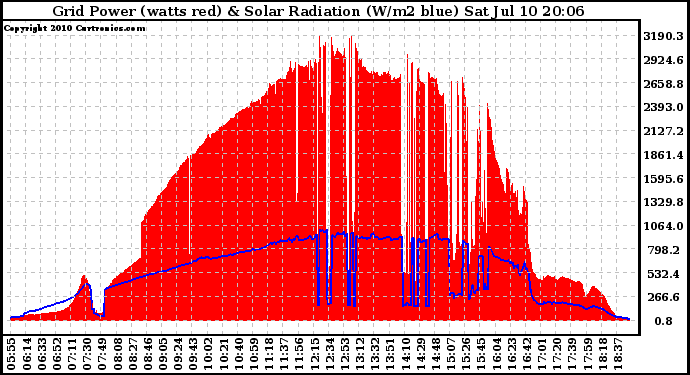 Solar PV/Inverter Performance Grid Power & Solar Radiation