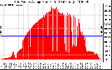 Solar PV/Inverter Performance Inverter Power Output