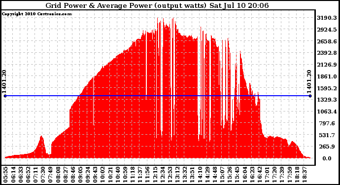 Solar PV/Inverter Performance Inverter Power Output