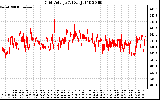 Solar PV/Inverter Performance Grid Voltage