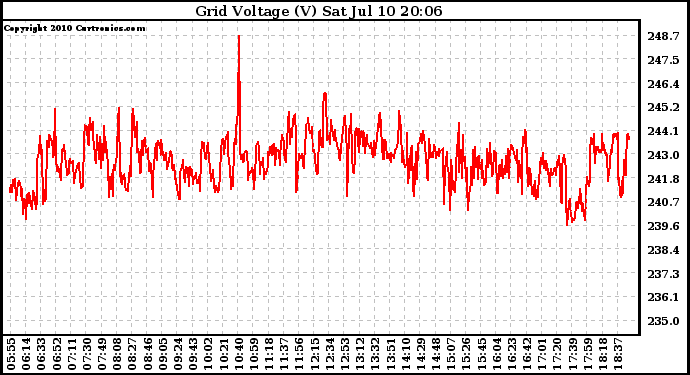 Solar PV/Inverter Performance Grid Voltage