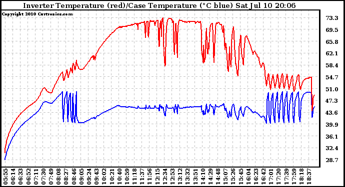 Solar PV/Inverter Performance Inverter Operating Temperature