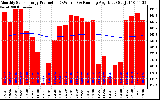 Solar PV/Inverter Performance Monthly Solar Energy Production Running Average