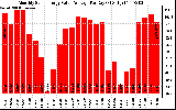 Solar PV/Inverter Performance Monthly Solar Energy Value Average Per Day ($)