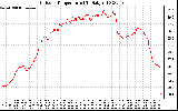 Solar PV/Inverter Performance Outdoor Temperature